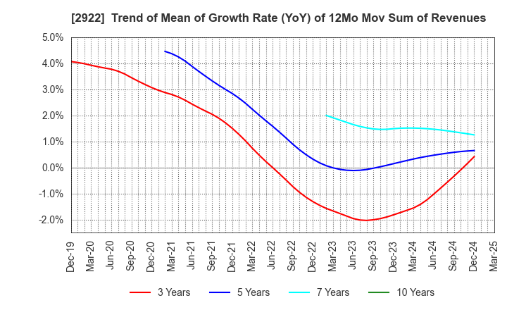 2922 NATORI CO.,LTD.: Trend of Mean of Growth Rate (YoY) of 12Mo Mov Sum of Revenues