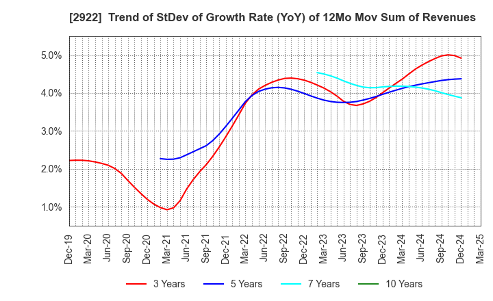 2922 NATORI CO.,LTD.: Trend of StDev of Growth Rate (YoY) of 12Mo Mov Sum of Revenues