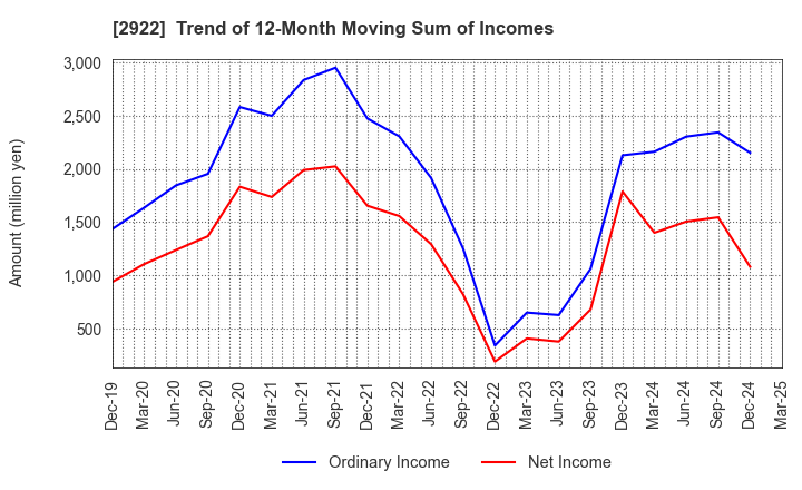 2922 NATORI CO.,LTD.: Trend of 12-Month Moving Sum of Incomes