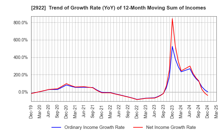 2922 NATORI CO.,LTD.: Trend of Growth Rate (YoY) of 12-Month Moving Sum of Incomes