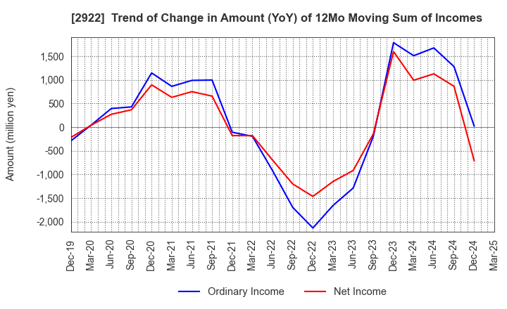 2922 NATORI CO.,LTD.: Trend of Change in Amount (YoY) of 12Mo Moving Sum of Incomes