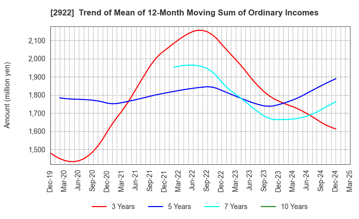 2922 NATORI CO.,LTD.: Trend of Mean of 12-Month Moving Sum of Ordinary Incomes