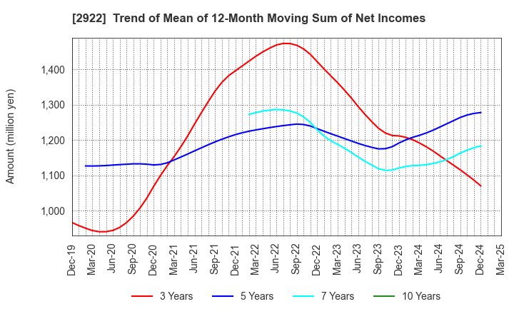 2922 NATORI CO.,LTD.: Trend of Mean of 12-Month Moving Sum of Net Incomes