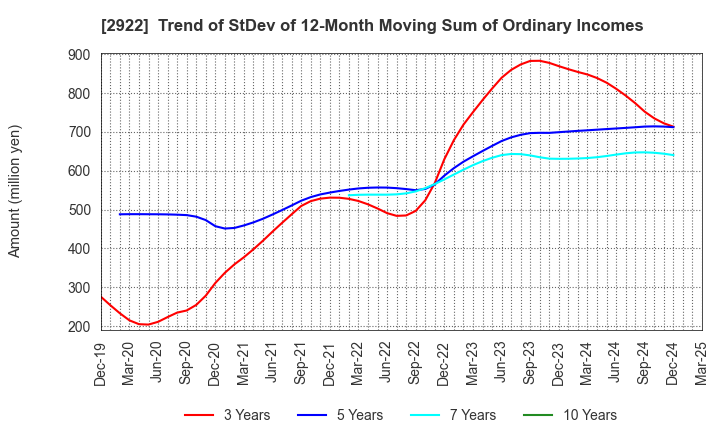 2922 NATORI CO.,LTD.: Trend of StDev of 12-Month Moving Sum of Ordinary Incomes