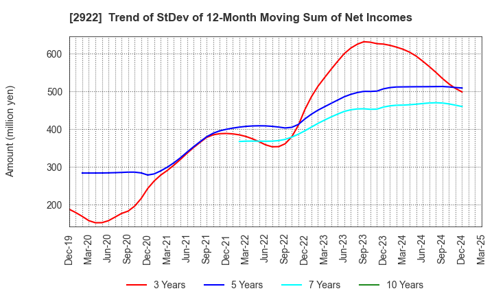 2922 NATORI CO.,LTD.: Trend of StDev of 12-Month Moving Sum of Net Incomes