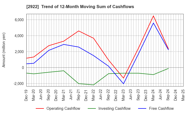 2922 NATORI CO.,LTD.: Trend of 12-Month Moving Sum of Cashflows