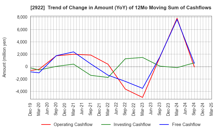2922 NATORI CO.,LTD.: Trend of Change in Amount (YoY) of 12Mo Moving Sum of Cashflows
