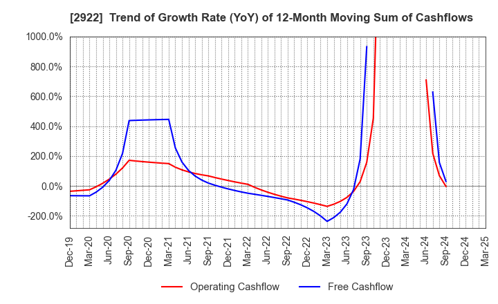 2922 NATORI CO.,LTD.: Trend of Growth Rate (YoY) of 12-Month Moving Sum of Cashflows