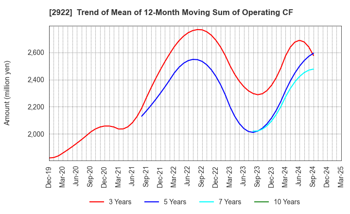 2922 NATORI CO.,LTD.: Trend of Mean of 12-Month Moving Sum of Operating CF