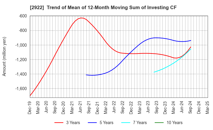 2922 NATORI CO.,LTD.: Trend of Mean of 12-Month Moving Sum of Investing CF