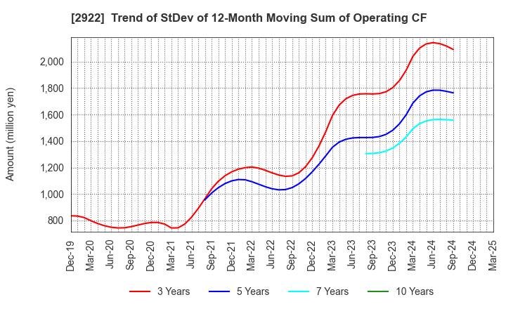 2922 NATORI CO.,LTD.: Trend of StDev of 12-Month Moving Sum of Operating CF
