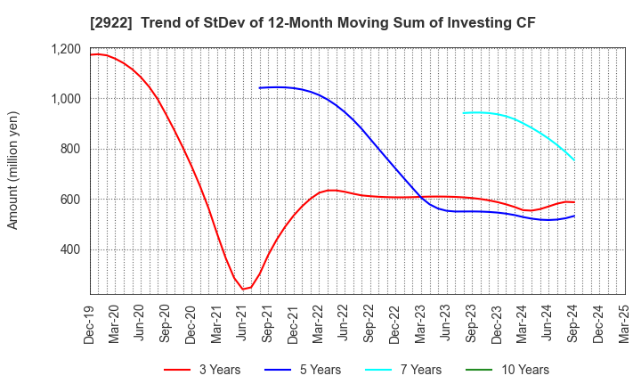 2922 NATORI CO.,LTD.: Trend of StDev of 12-Month Moving Sum of Investing CF