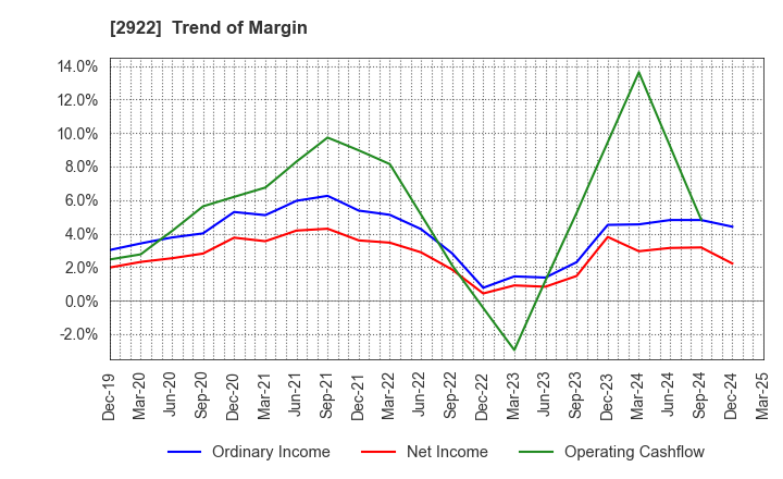 2922 NATORI CO.,LTD.: Trend of Margin