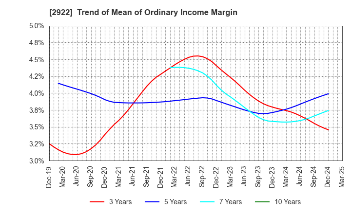 2922 NATORI CO.,LTD.: Trend of Mean of Ordinary Income Margin