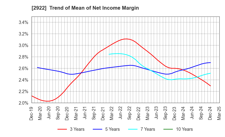 2922 NATORI CO.,LTD.: Trend of Mean of Net Income Margin
