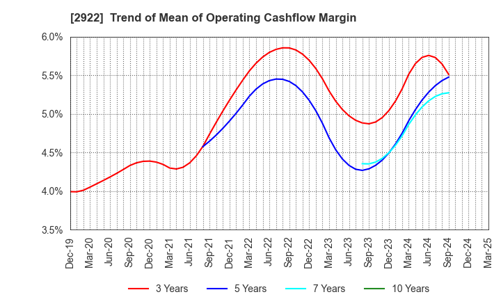 2922 NATORI CO.,LTD.: Trend of Mean of Operating Cashflow Margin