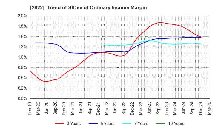 2922 NATORI CO.,LTD.: Trend of StDev of Ordinary Income Margin