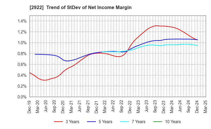 2922 NATORI CO.,LTD.: Trend of StDev of Net Income Margin