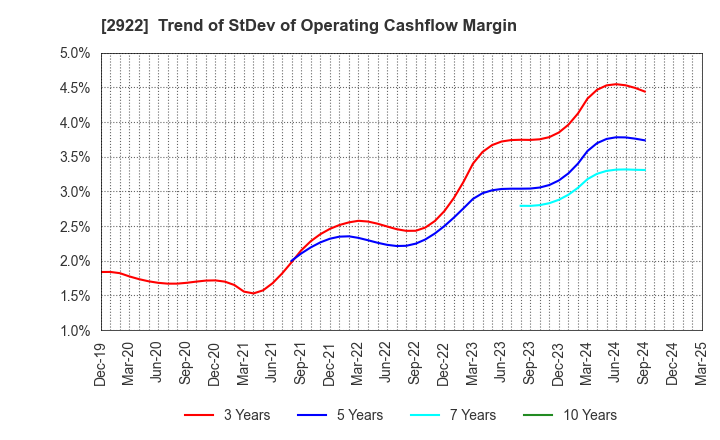 2922 NATORI CO.,LTD.: Trend of StDev of Operating Cashflow Margin