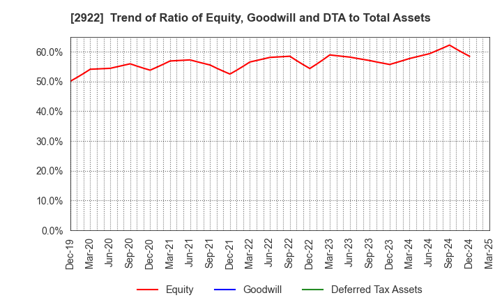 2922 NATORI CO.,LTD.: Trend of Ratio of Equity, Goodwill and DTA to Total Assets