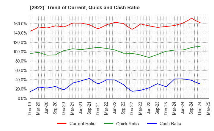 2922 NATORI CO.,LTD.: Trend of Current, Quick and Cash Ratio