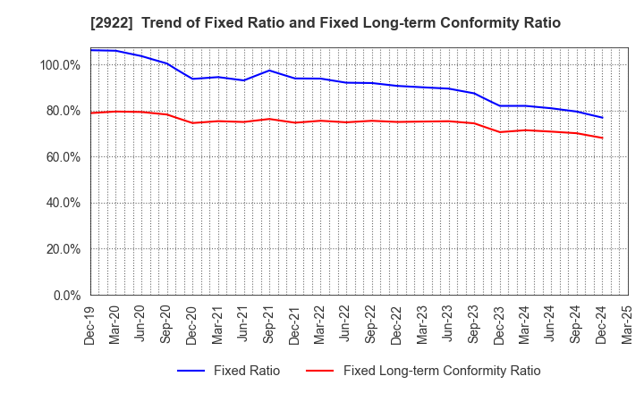 2922 NATORI CO.,LTD.: Trend of Fixed Ratio and Fixed Long-term Conformity Ratio