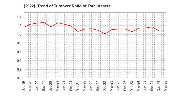 2922 NATORI CO.,LTD.: Trend of Turnover Ratio of Total Assets
