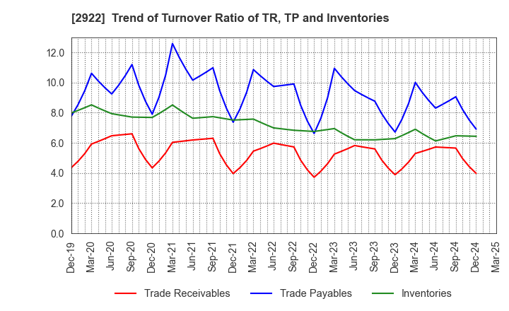 2922 NATORI CO.,LTD.: Trend of Turnover Ratio of TR, TP and Inventories