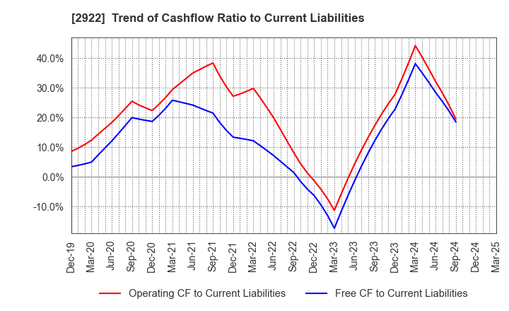 2922 NATORI CO.,LTD.: Trend of Cashflow Ratio to Current Liabilities