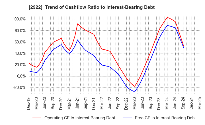 2922 NATORI CO.,LTD.: Trend of Cashflow Ratio to Interest-Bearing Debt