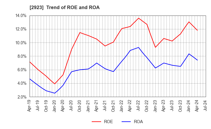 2923 SATO FOODS CO.,LTD.: Trend of ROE and ROA