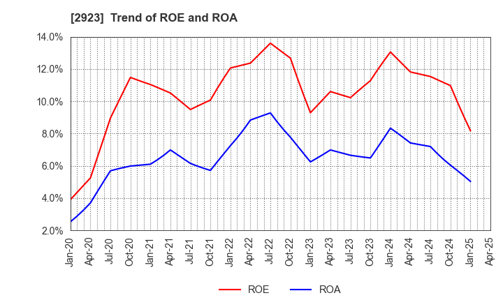 2923 SATO FOODS CO.,LTD.: Trend of ROE and ROA