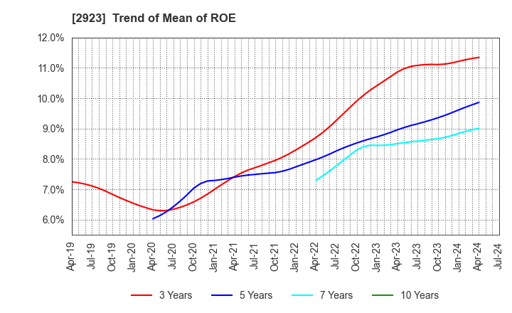 2923 SATO FOODS CO.,LTD.: Trend of Mean of ROE