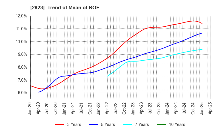 2923 SATO FOODS CO.,LTD.: Trend of Mean of ROE