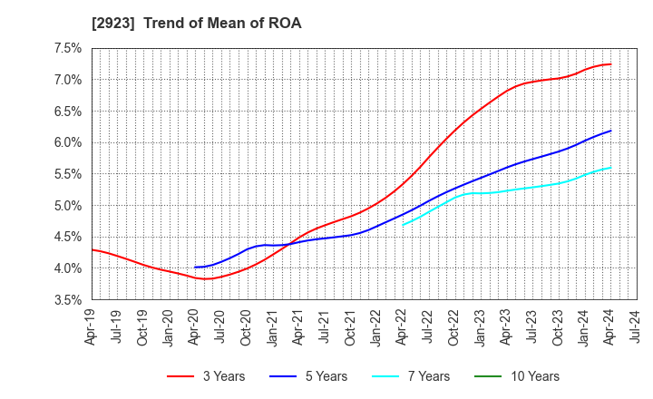2923 SATO FOODS CO.,LTD.: Trend of Mean of ROA
