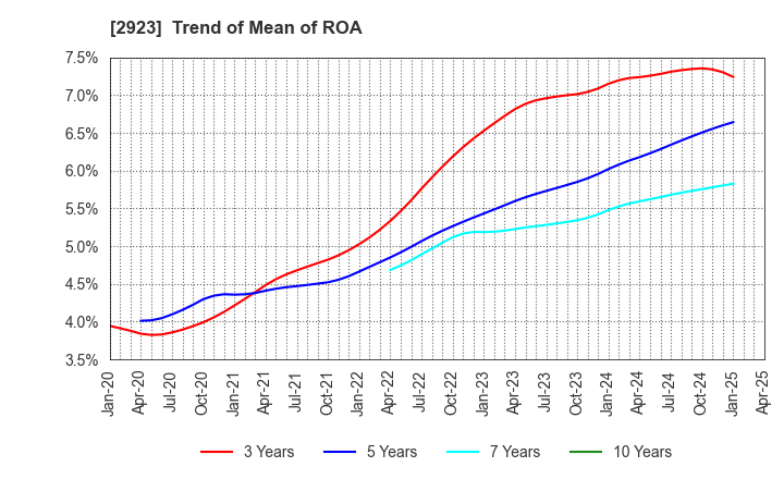 2923 SATO FOODS CO.,LTD.: Trend of Mean of ROA