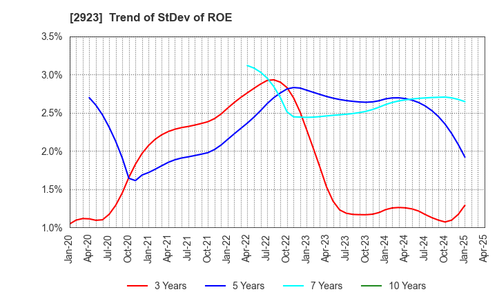 2923 SATO FOODS CO.,LTD.: Trend of StDev of ROE