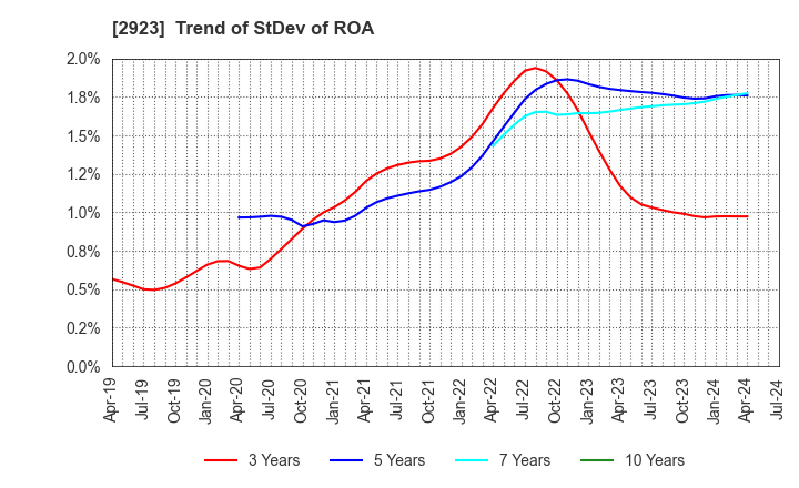 2923 SATO FOODS CO.,LTD.: Trend of StDev of ROA