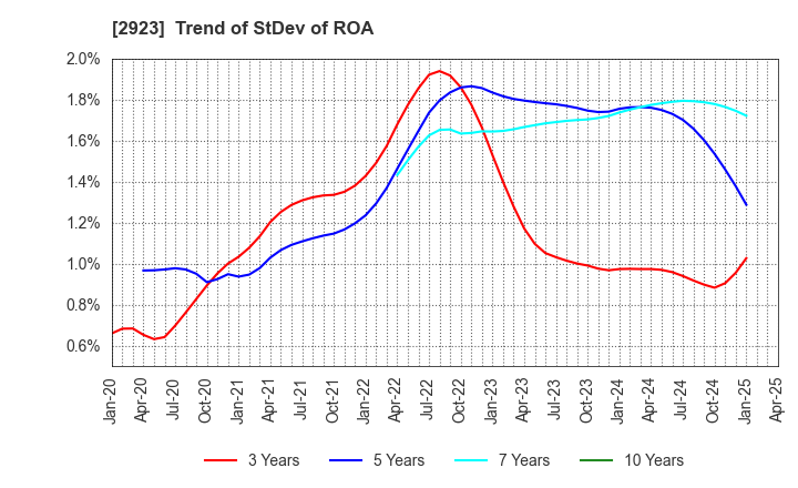 2923 SATO FOODS CO.,LTD.: Trend of StDev of ROA