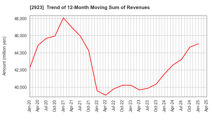 2923 SATO FOODS CO.,LTD.: Trend of 12-Month Moving Sum of Revenues