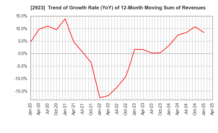 2923 SATO FOODS CO.,LTD.: Trend of Growth Rate (YoY) of 12-Month Moving Sum of Revenues
