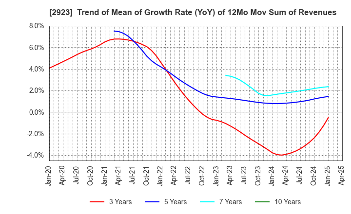 2923 SATO FOODS CO.,LTD.: Trend of Mean of Growth Rate (YoY) of 12Mo Mov Sum of Revenues