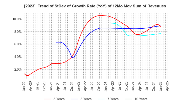 2923 SATO FOODS CO.,LTD.: Trend of StDev of Growth Rate (YoY) of 12Mo Mov Sum of Revenues