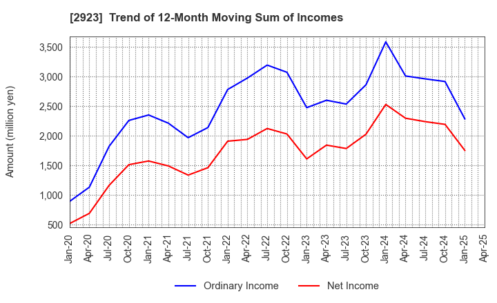 2923 SATO FOODS CO.,LTD.: Trend of 12-Month Moving Sum of Incomes