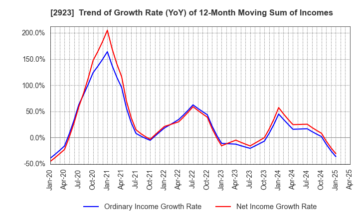 2923 SATO FOODS CO.,LTD.: Trend of Growth Rate (YoY) of 12-Month Moving Sum of Incomes