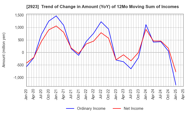 2923 SATO FOODS CO.,LTD.: Trend of Change in Amount (YoY) of 12Mo Moving Sum of Incomes