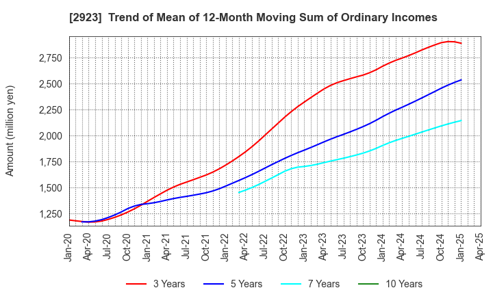 2923 SATO FOODS CO.,LTD.: Trend of Mean of 12-Month Moving Sum of Ordinary Incomes