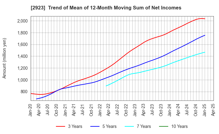 2923 SATO FOODS CO.,LTD.: Trend of Mean of 12-Month Moving Sum of Net Incomes