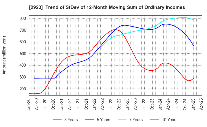 2923 SATO FOODS CO.,LTD.: Trend of StDev of 12-Month Moving Sum of Ordinary Incomes