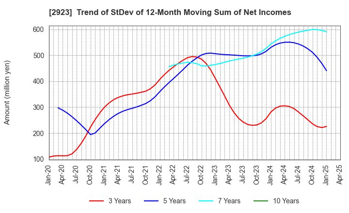 2923 SATO FOODS CO.,LTD.: Trend of StDev of 12-Month Moving Sum of Net Incomes